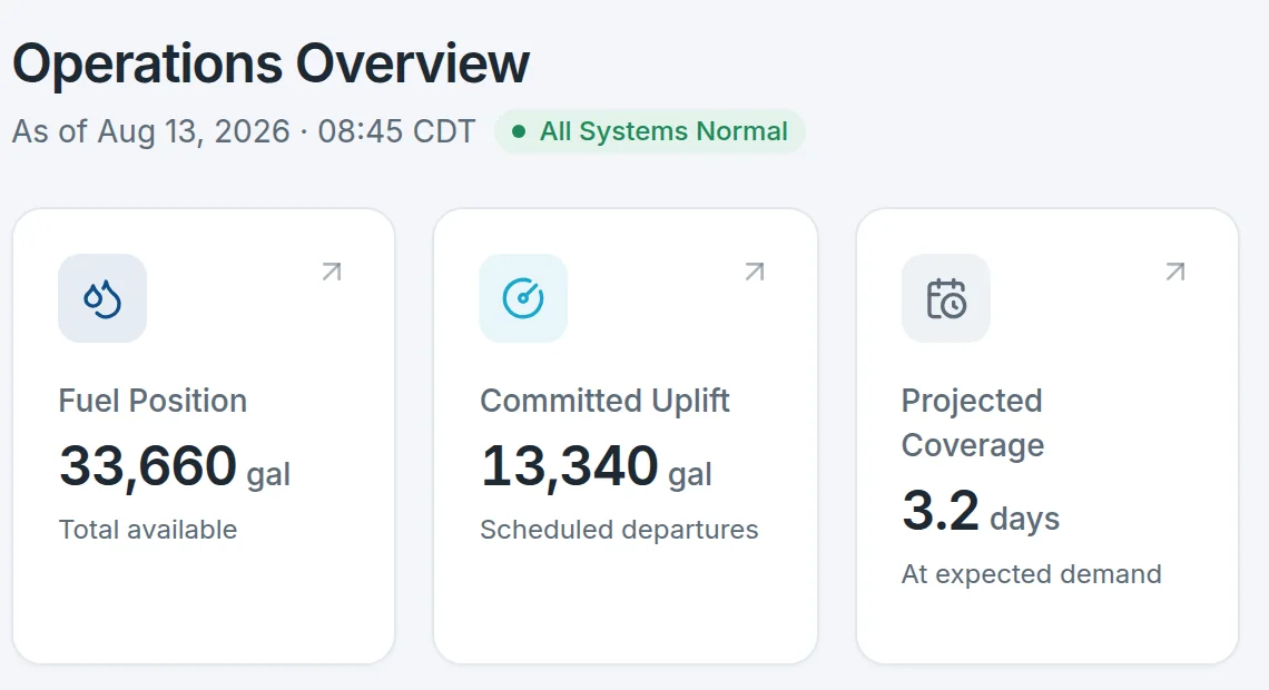 Flowmark Operations Overview showing fuel position of 33,660 gallons, committed uplift, projected coverage in days, reconciliation status, compliance state and open exception count, above a management intelligence panel and a 30-day fuel throughput chart.