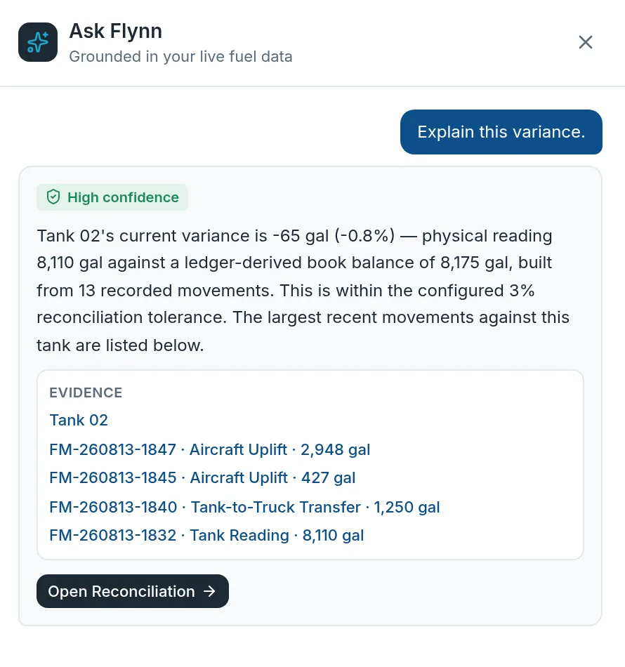 The Ask Flynn panel answering “Explain this variance.” with high confidence: Tank 02's variance of −65 gallons against a ledger-derived book balance of 8,175 gallons, built from 13 recorded movements and within the configured 3% tolerance, with four contributing transactions listed as evidence and a control to open the reconciliation record.