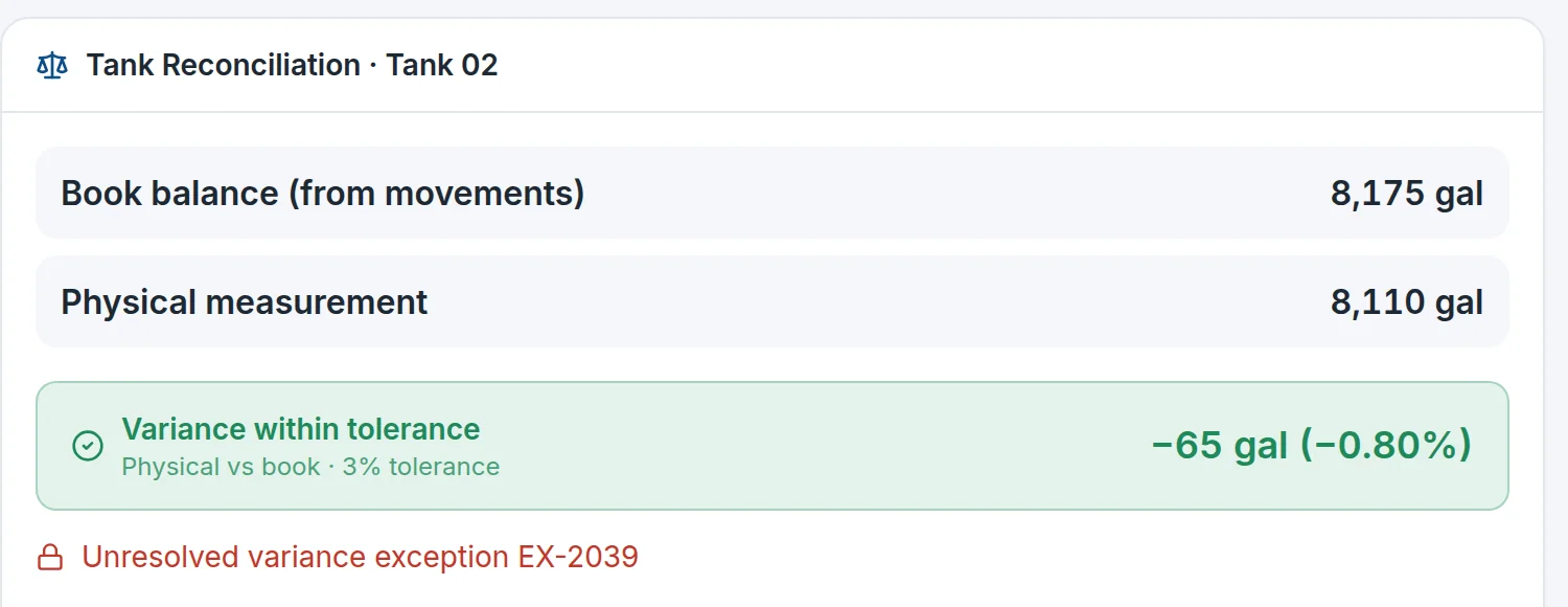 Flowmark reconciliation screen comparing a ledger-derived book balance of 8,175 gallons against a physical measurement of 8,110 gallons for Tank 02, with the −65 gallon variance shown as within a 3% tolerance and an unresolved variance exception listed beneath it.