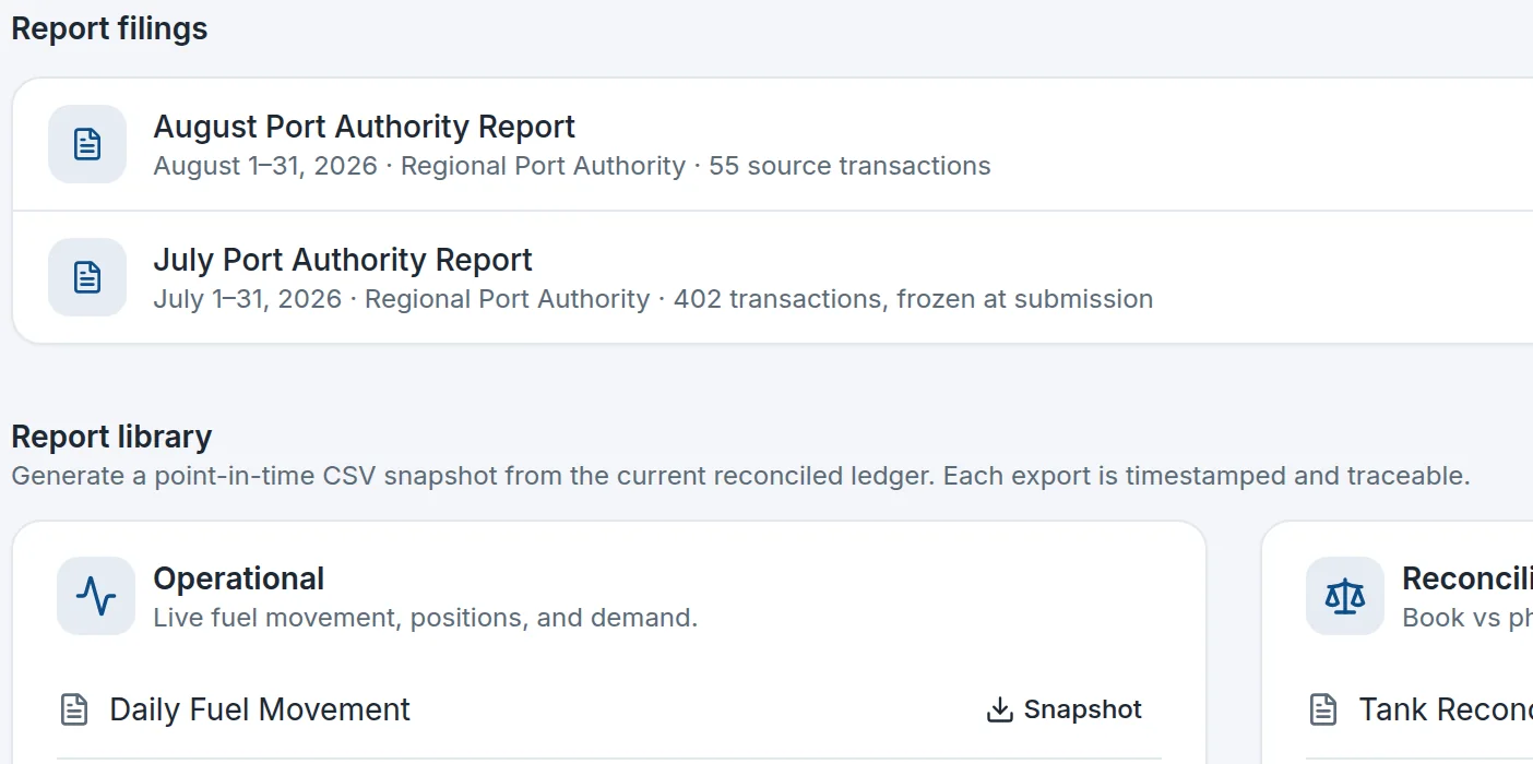 Flowmark reports screen listing an August Port Authority filing marked Not Ready with 55 source transactions and a July filing marked Accepted with 402 transactions frozen at submission, above a report library of operational, reconciliation, financial and compliance snapshots.